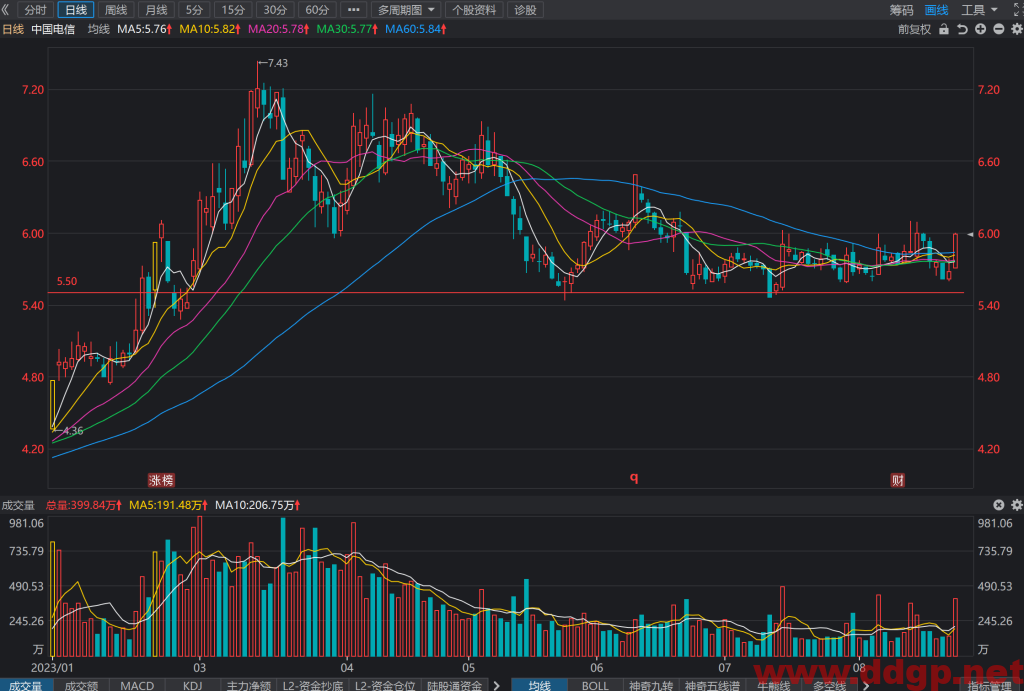 中国电信股票行情,趋势,目标价,止损价,财报分析预测-2023.8.22