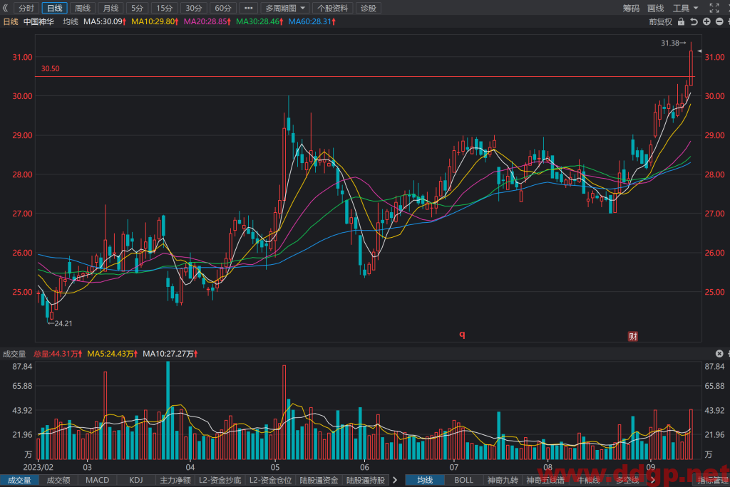 中国神华(601088)股票行情,财务报表,走势图,目标价,技术分析-2023年9月14日