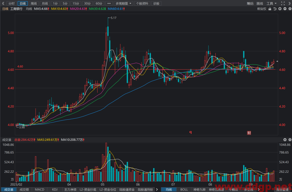 工商银行(601398)股票行情,股价,财务报表,走势图,目标价,技术分析预测-2023年9月20日