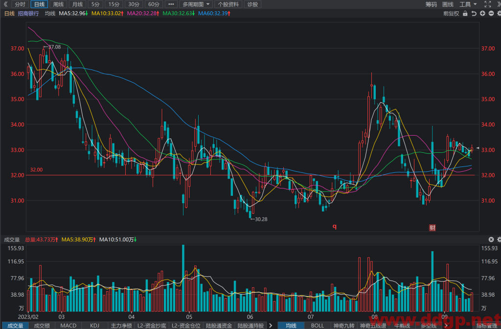 招商银行(600036)股价趋势预测和K线图及财务报表分析-2023年9月14日