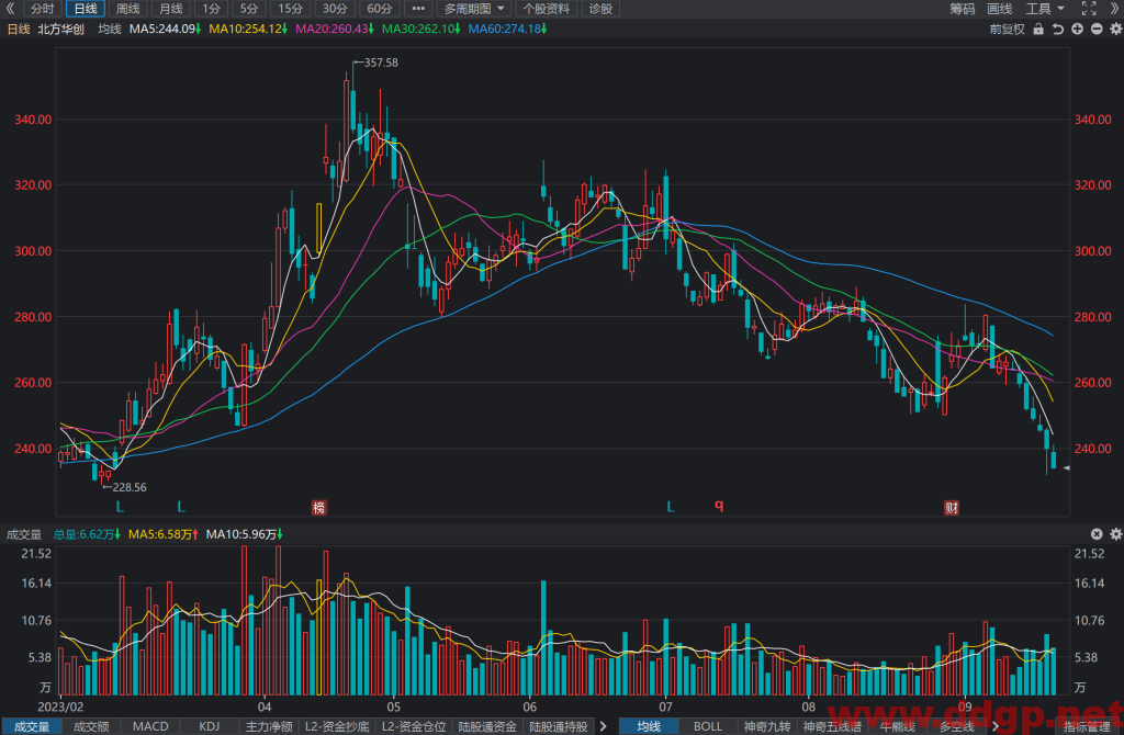 北方华创(002371)股票行情,股价,财务报表,走势图,目标价,技术分析预测-2023年9月20日