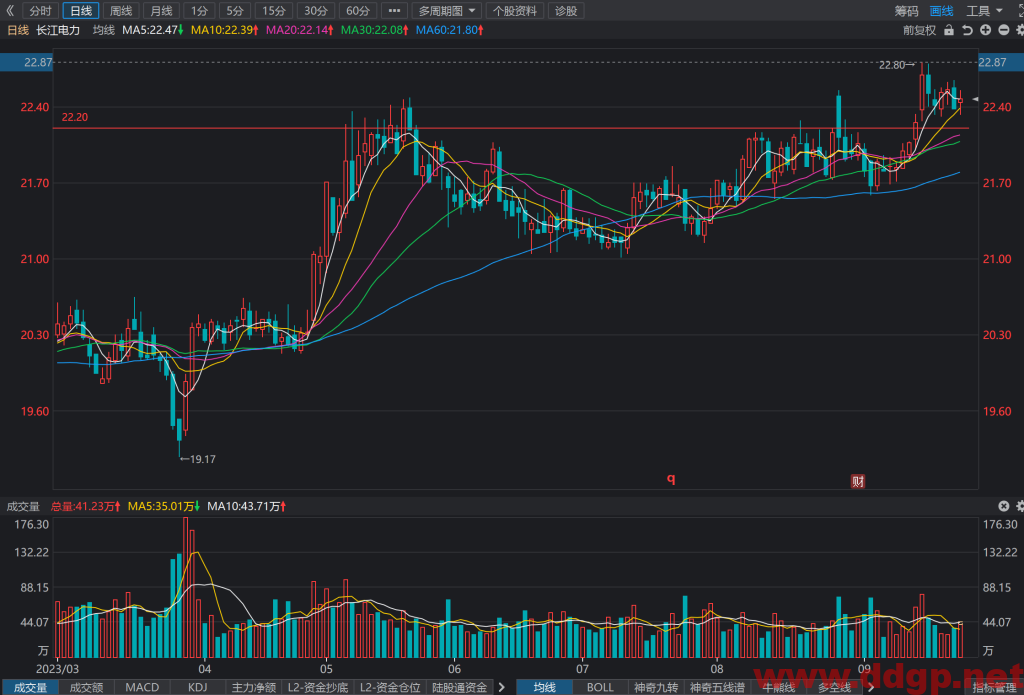 长江电力(600900)股票最新行情,股价,财务报表,走势图,目标价,技术分析预测