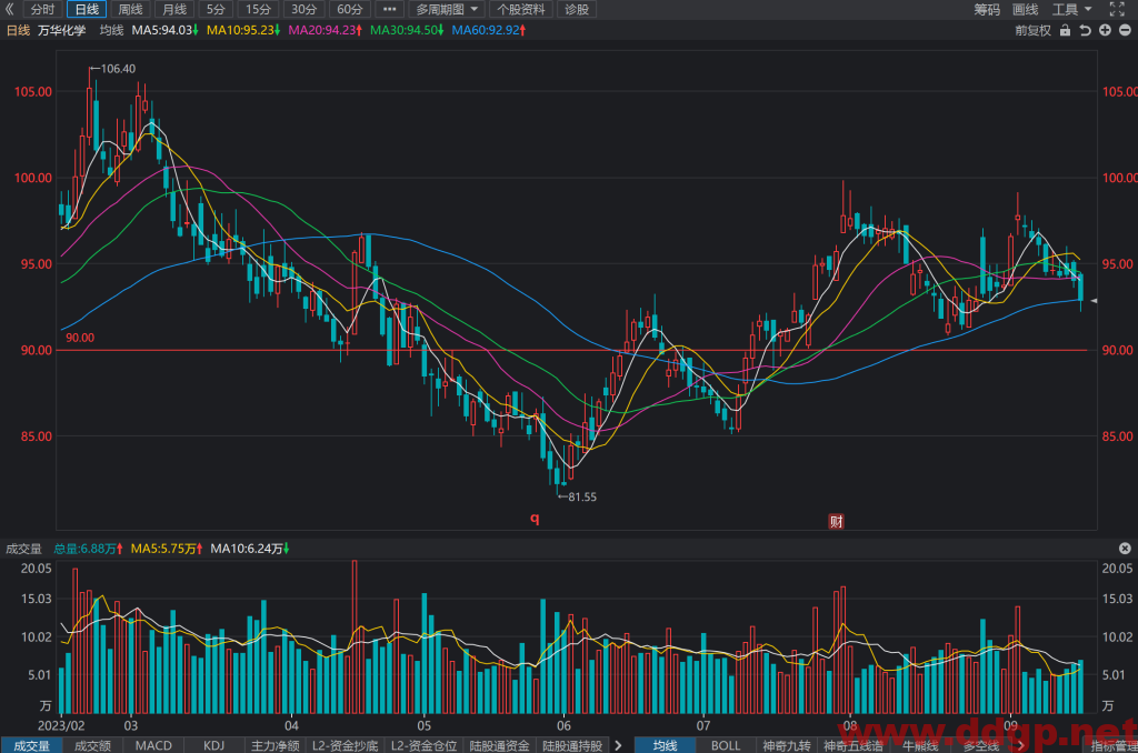 万华化学(600309)股票行情,走势图,目标价,技术分析预测-2023年9月16日