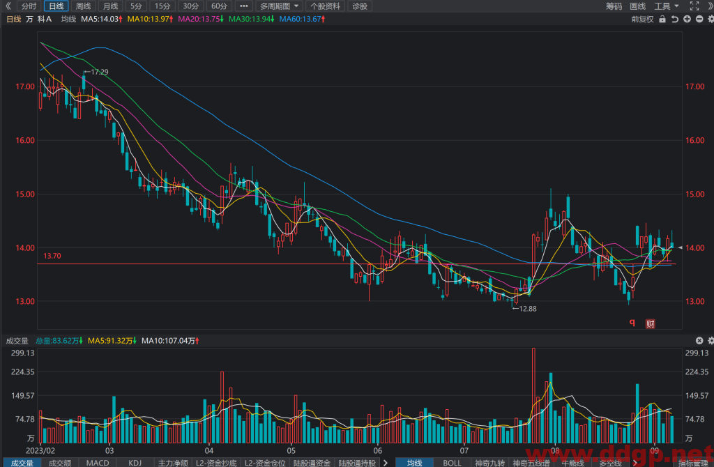 万科A股票行情,财务报表,走势图,目标价,技术分析-2023年9月7日