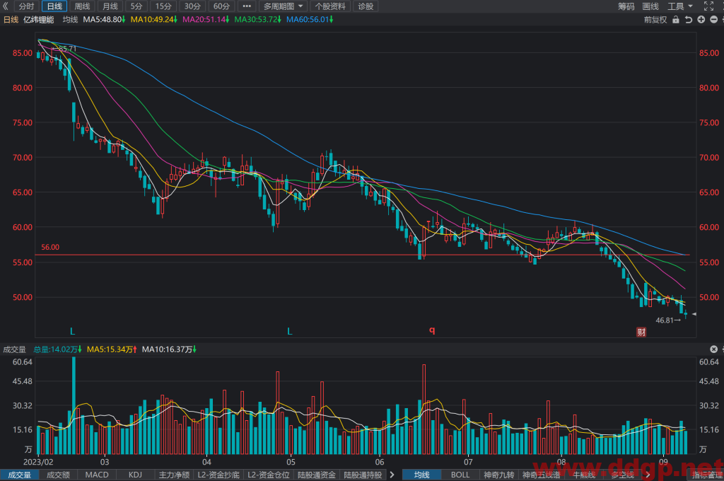 亿纬锂能股票行情,财务报表,走势图,目标价,技术分析-2023年9月8日