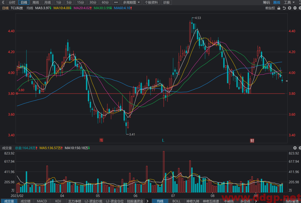 TCL科技(000100)股票行情,股价,财务报表,走势图,目标价,技术分析预测-2023年9月21日