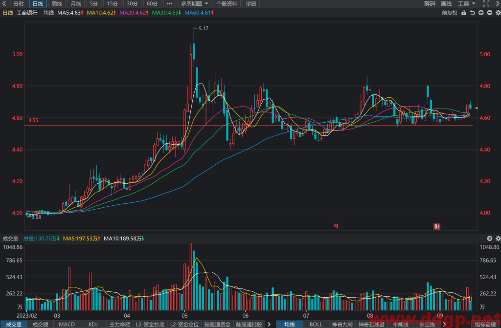 工商银行(601398)股票行情,财务报表,走势图,目标价,技术分析-2023年9月15日