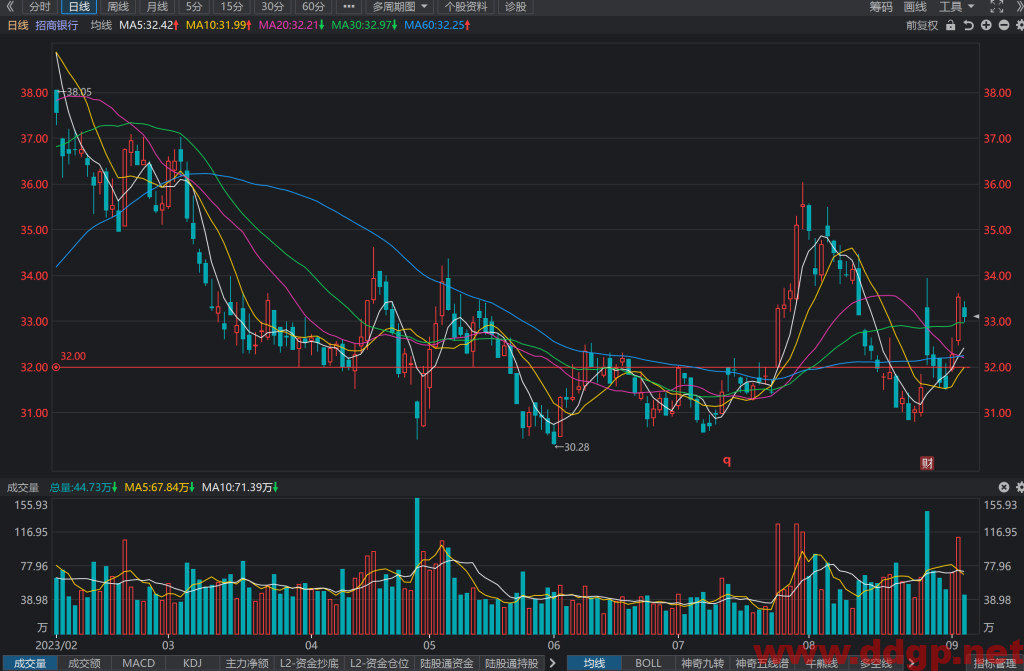 招商银行股价趋势预测和K线图及财务报表分析-2023年9月05日