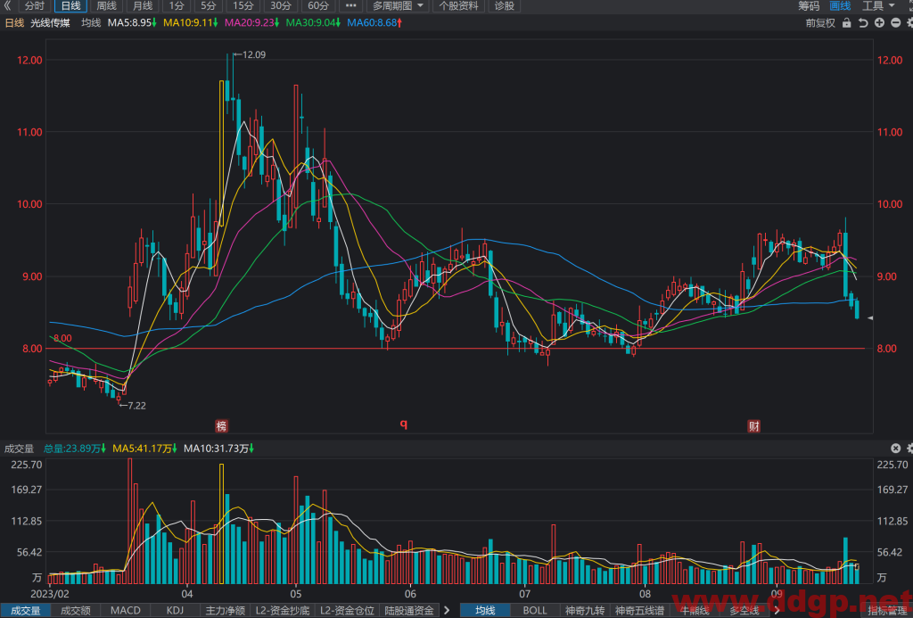 光线传媒(300251)股价趋势预测和K线图及财务报表分析-2023年9月21日