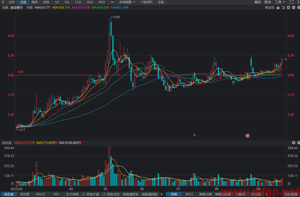 建设银行(601939)股票行情,股价,财务报表,走势图,目标价,技术分析预测-2023年9月20日