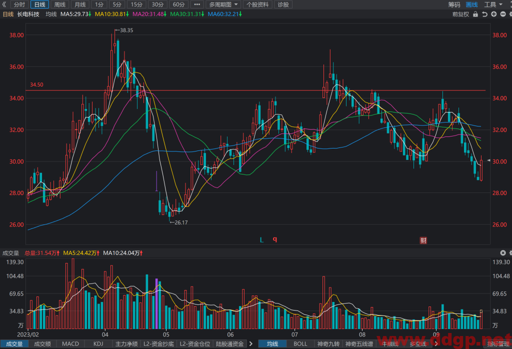 长电科技(600584)股票行情,股价,财务报表,走势图,目标价,技术分析预测-2023年9月21日