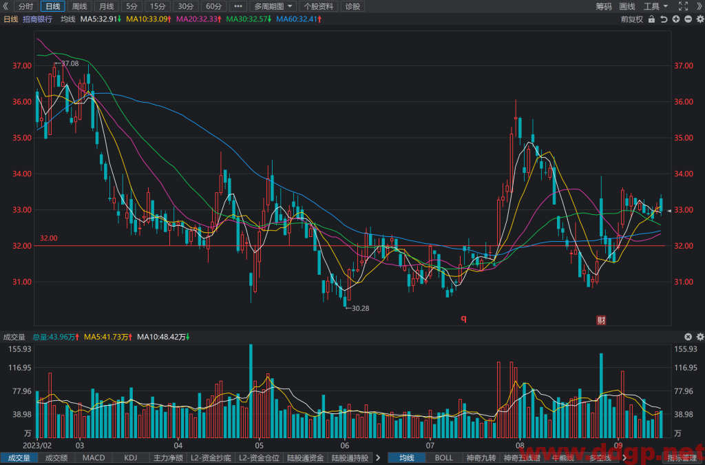 招商银行(600036)股价趋势预测和K线图及财务报表分析-2023年9月14日