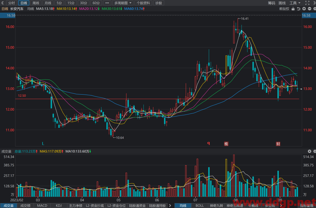 长安汽车(000625)股票行情,财务报表,走势图,目标价,技术分析-2023年9月14日