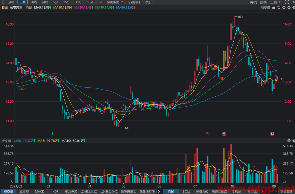 长安汽车股票行情,财务报表,走势图,目标价,技术分析-2023年9月5日