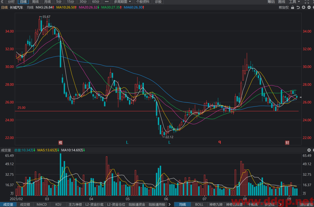 长城汽车股票行情,财务报表,走势图,目标价,技术分析-2023年9月7日