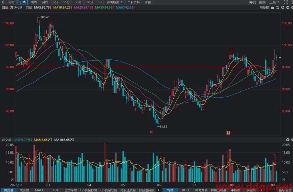 万华化学股价趋势预测和K线图及财务报表分析-2023年9月05日