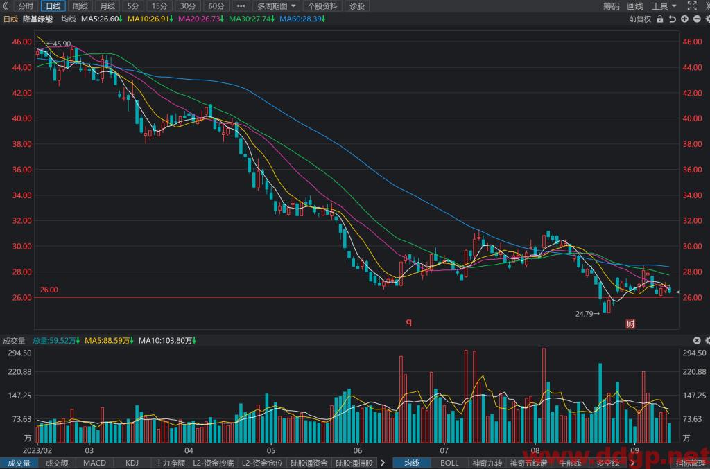 隆基绿能股价趋势预测和K线图及财务报表分析-2023年9月13日
