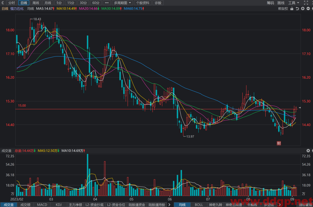 恒力石化股价趋势预测和K线图及财务报表分析-2023年9月05日