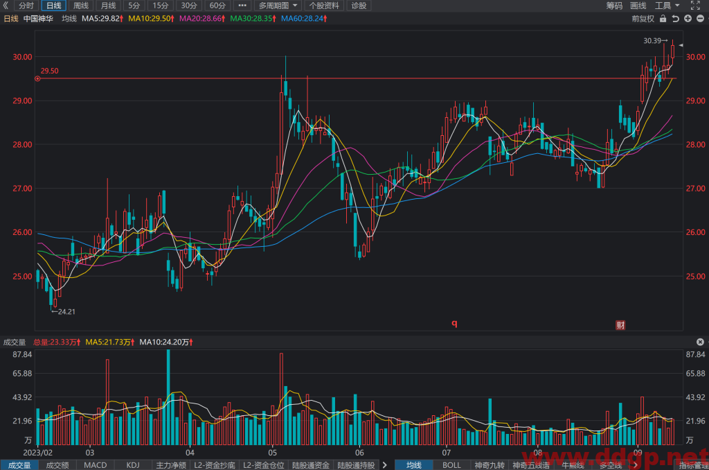 中国神华股票行情,财务报表,走势图,目标价,技术分析-2023年9月13日