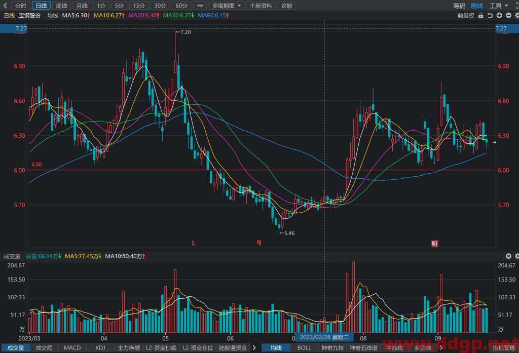 宝钢股份(600019)股价趋势预测和K线图及财务报表分析-2023年9月22日