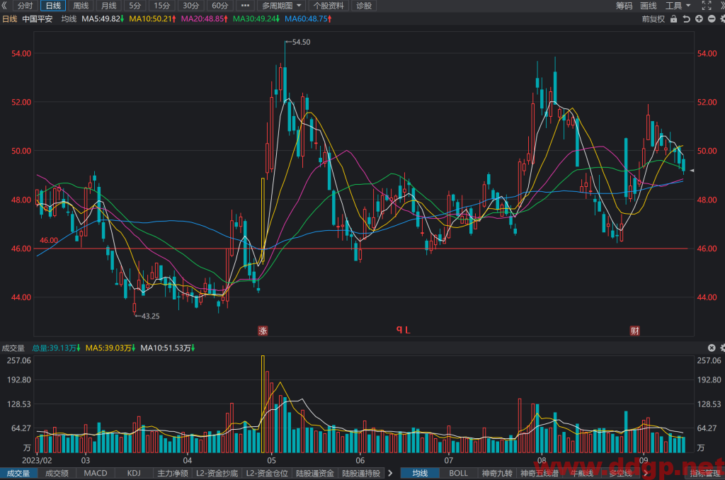 中国平安(601318)股价趋势预测和K线图及财务报表分析-2023年9月14日
