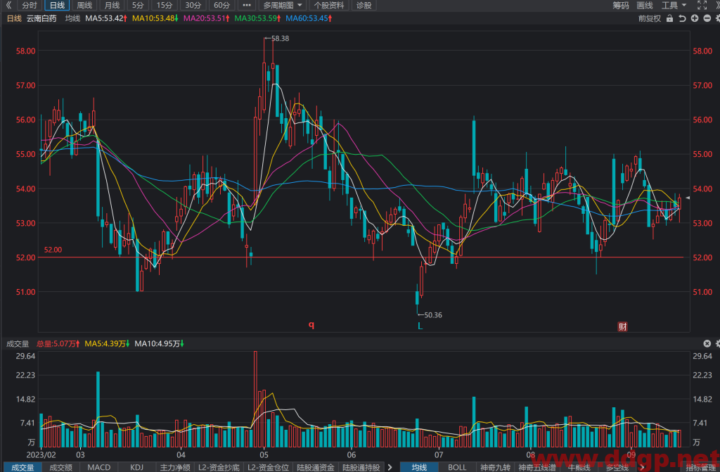 云南白药(000538)股票行情,财务报表,走势图,目标价,技术分析预测-2023年9月18日