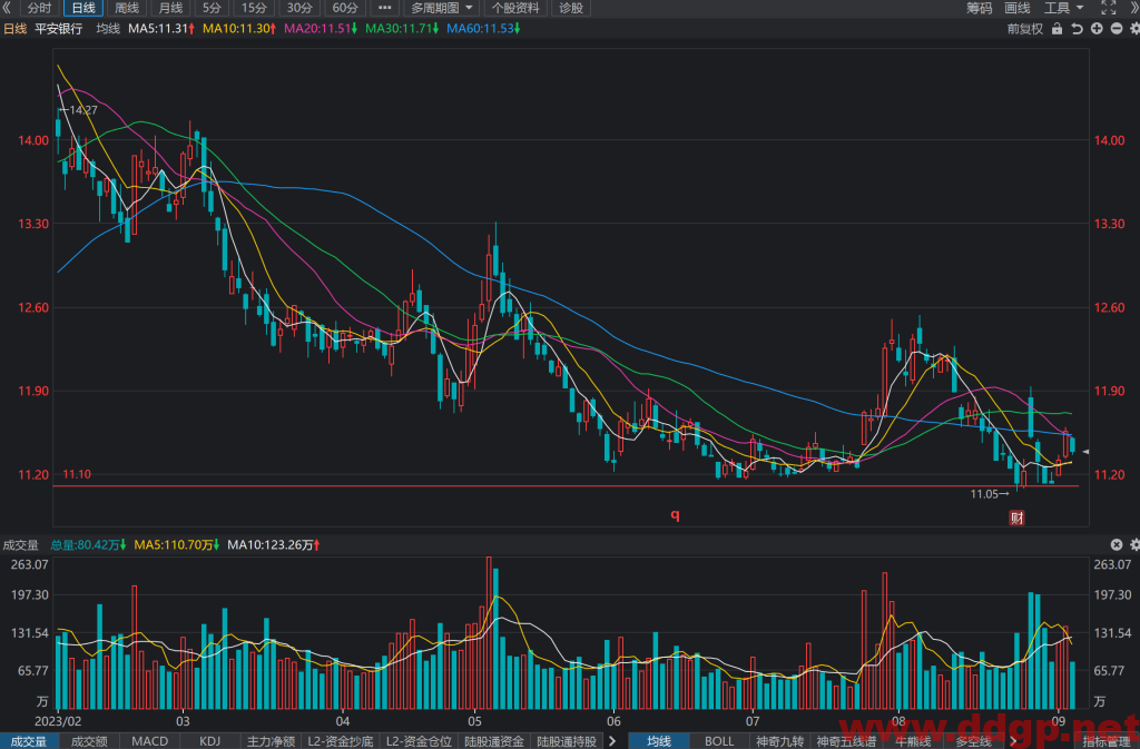 平安银行股票行情,财务报表,走势图,目标价,技术分析-2023年9月5日