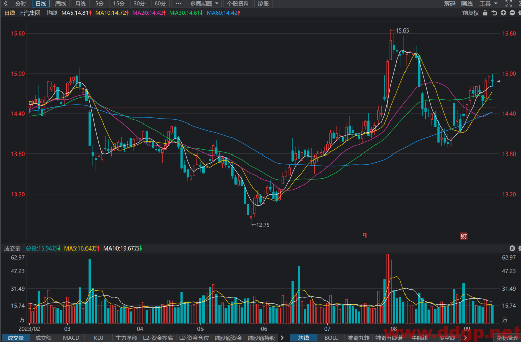 上汽集团股价趋势预测和K线图及财务报表分析-2023年9月13日