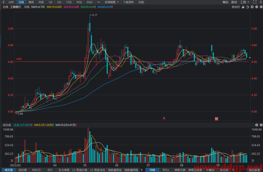 工商银行(601398)股价趋势预测和K线图及财务报表分析-2023年9月27日