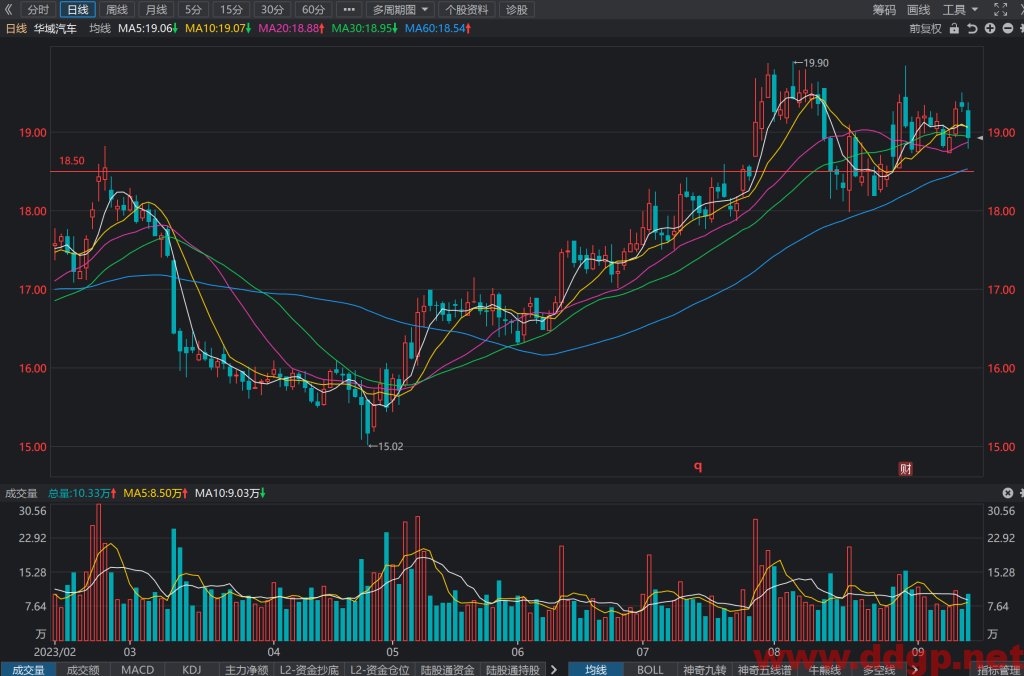 华域汽车股票行情,财务报表,走势图,目标价,技术分析-2023年9月13日