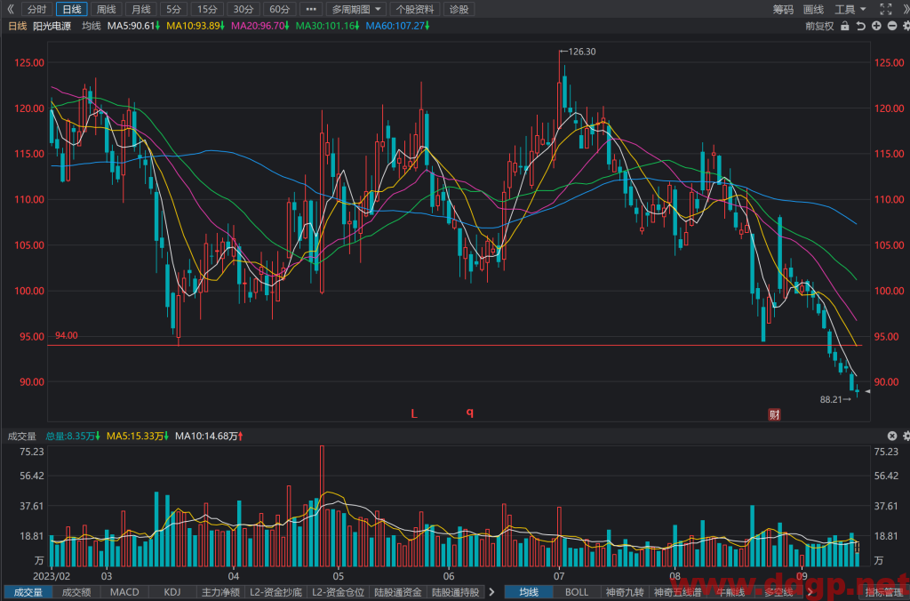 阳光电源(300274)股价趋势预测和K线图及财务报表分析-2023年9月14日