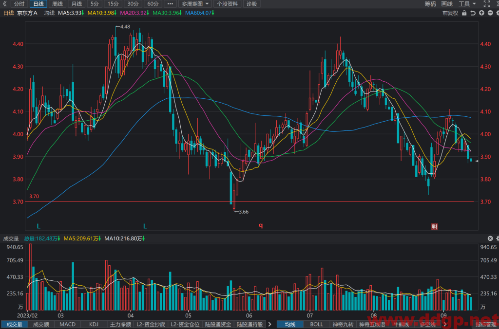 京东方A(000725)股票行情,财务报表,走势图,目标价,技术分析-2023年9月14日