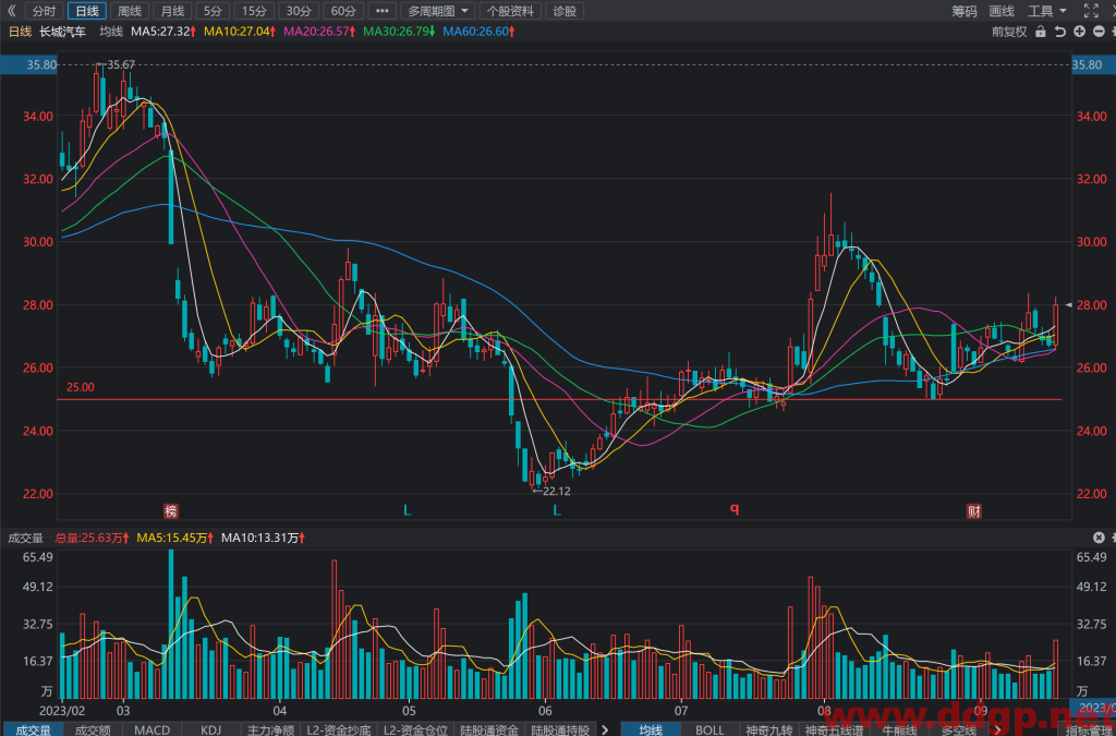 长城汽车(601633)股票行情,财务报表,走势图,目标价,技术分析预测-2023年9月18日