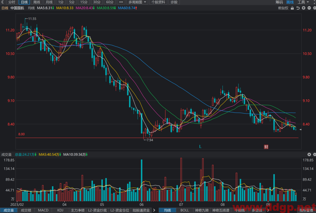 中国国航(601111)股票行情,股价,财务报表,走势图,目标价,技术分析预测-2023年9月21日