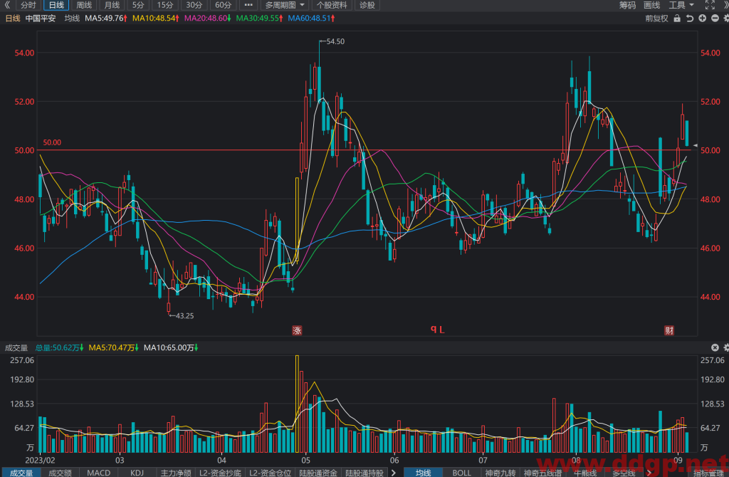中国平安股票行情,财务报表,走势图,目标价,技术分析-2023年9月5日