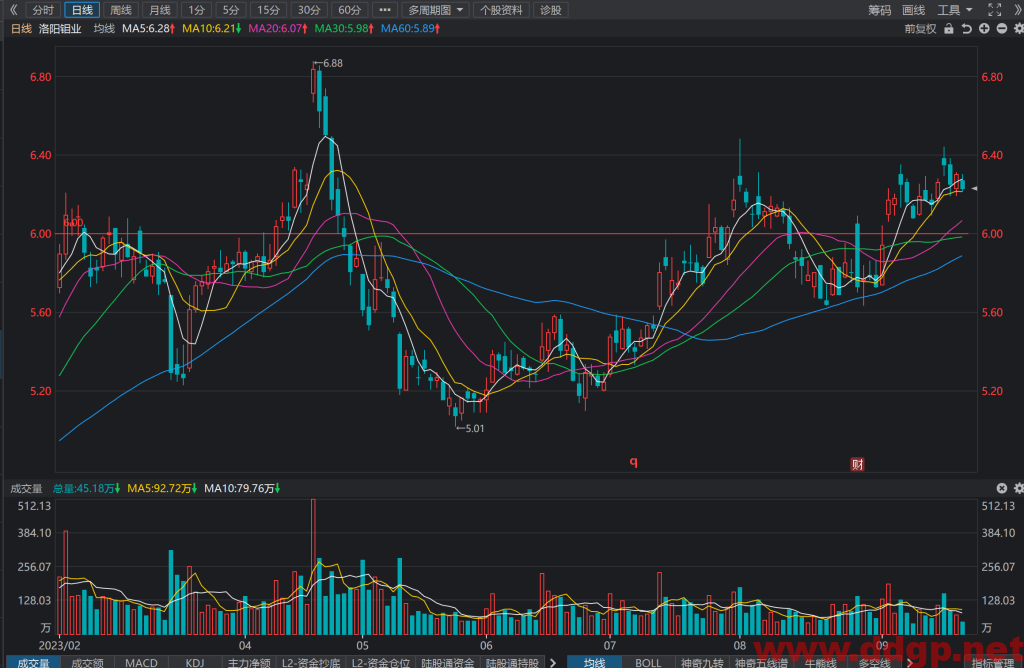 洛阳钼业(603993)股票行情,股价,财务报表,走势图,目标价,技术分析预测-2023年9月20日