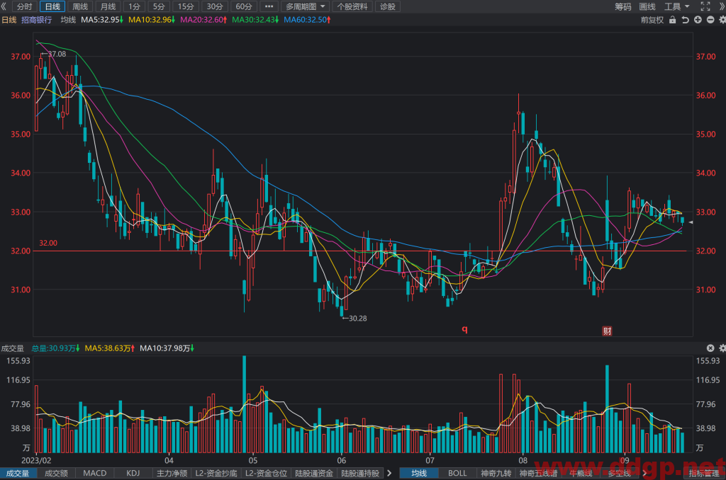 招商银行(600036)股价趋势预测和K线图及财务报表分析-2023年9月20日