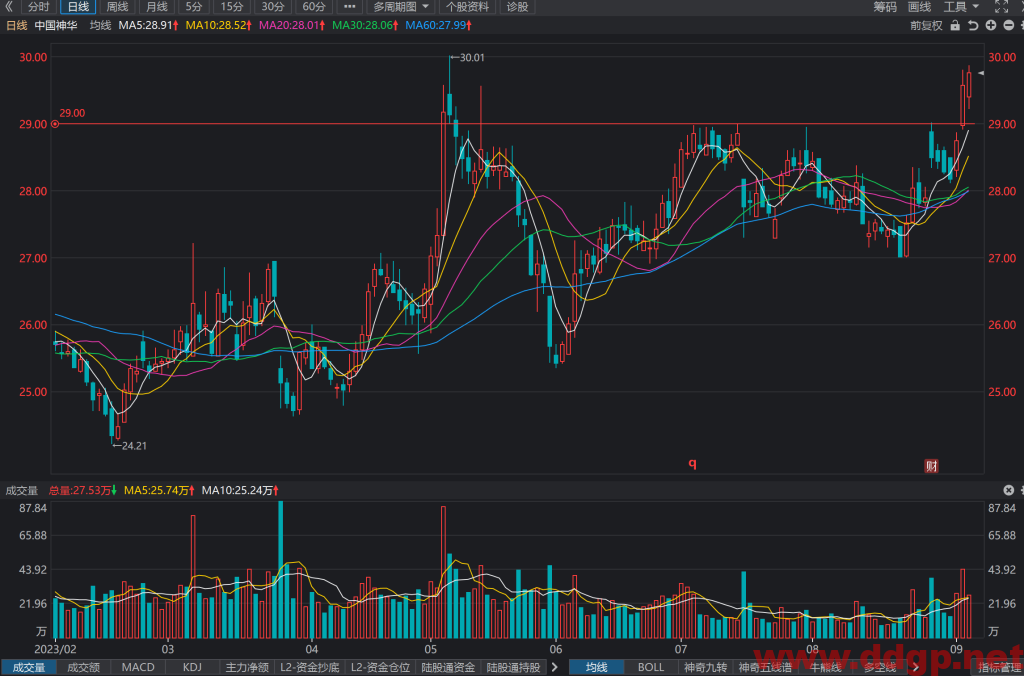 中国神华股票行情,财务报表,走势图,目标价,技术分析-2023年9月5日