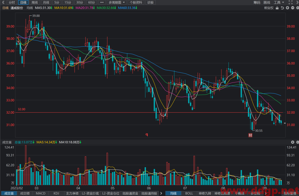 通威股份股票行情,财务报表,走势图,目标价,技术分析-2023年9月14日