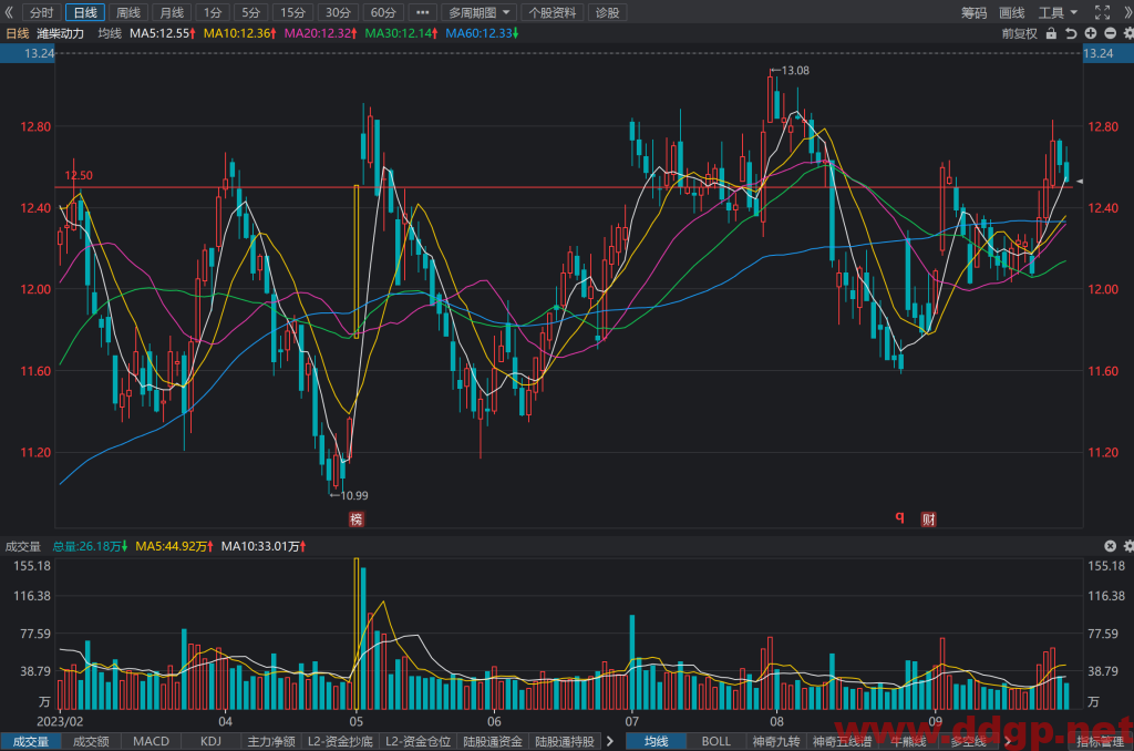潍柴动力(000338)股票最新行情,股价,财务报表,走势图,目标价,技术分析预测