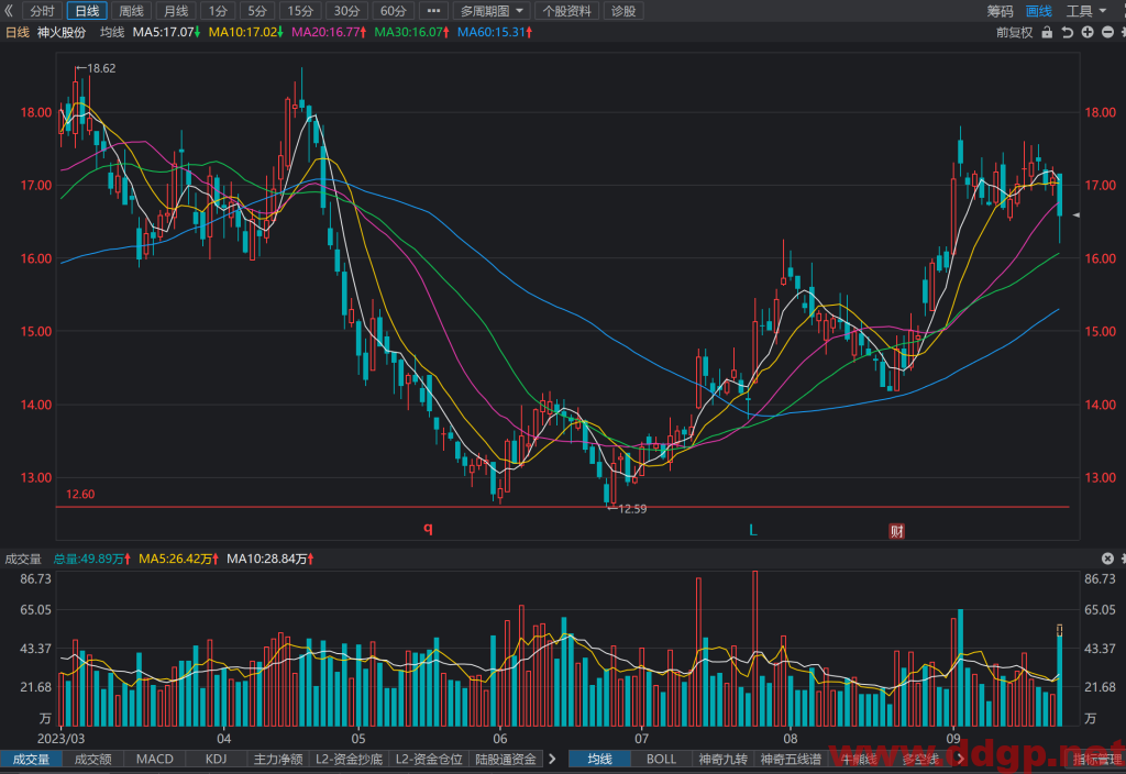 神火股份(000933)股价趋势预测和K线图及财务报表分析-2023年9月22日