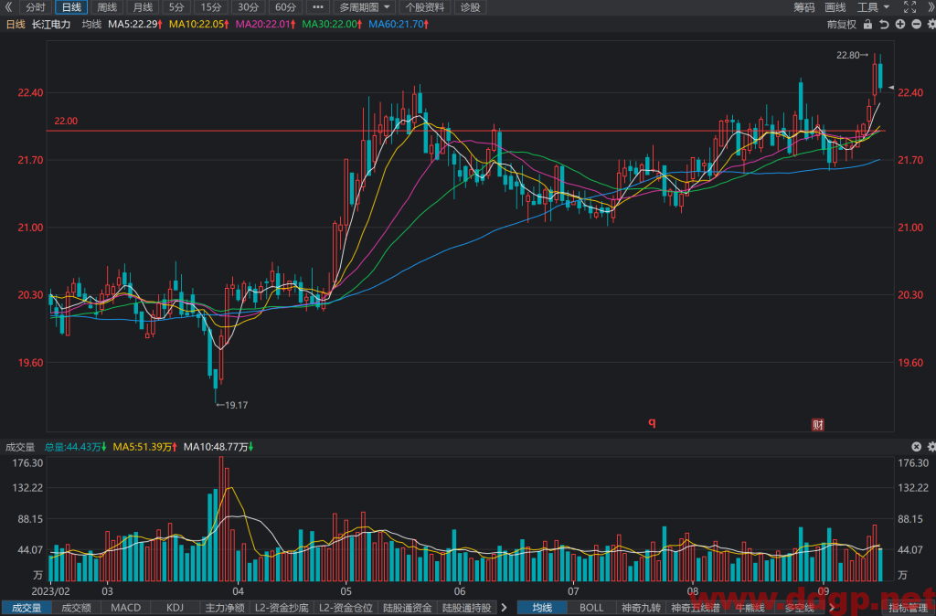 长江电力(600900)股票行情,财务报表,走势图,目标价,技术分析预测-2023年9月15日