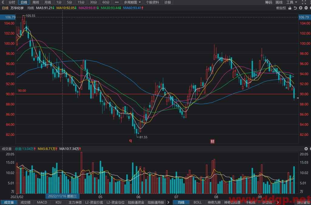 万华化学(600309)股票最新行情,股价,财务报表,走势图,目标价,技术分析预测