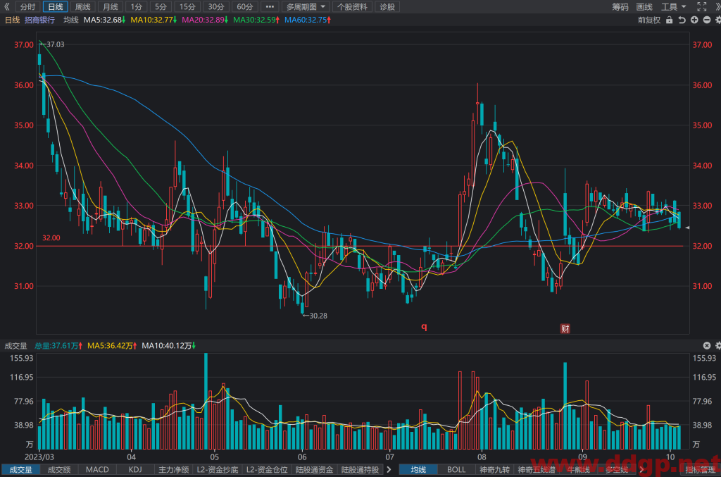 招商银行(600036)股价趋势预测和K线图及财务报表分析-2023年10月11日