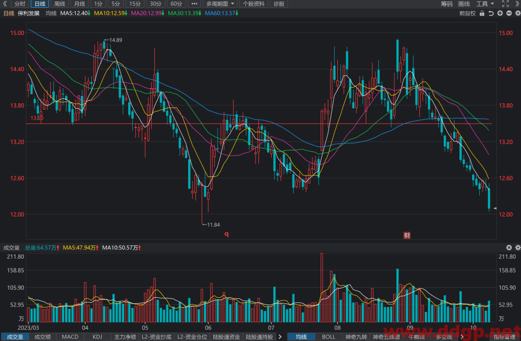 保利发展(600048)股票最新行情,股价,走势图,目标价,技术分析预测-2023年10月16日