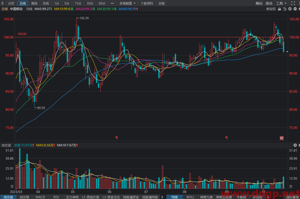 中国移动(600941)股票最新行情,股价,走势图,目标价,技术分析预测-2023年10月24日