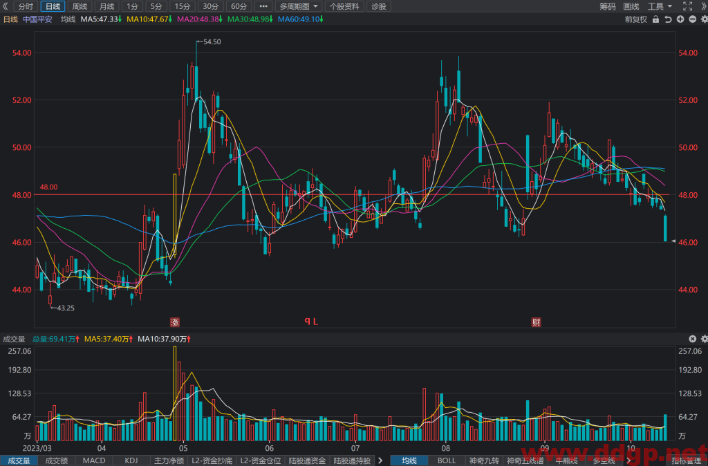 中国平安(601318)股价趋势预测和K线图及财务报表分析-2023年10月19日