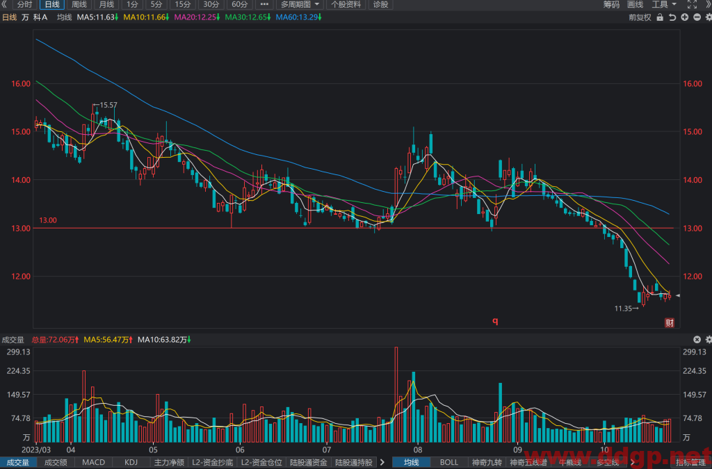 万科A(000002)股票最新行情,股价,走势图,目标价,技术分析预测-2023年10月30日