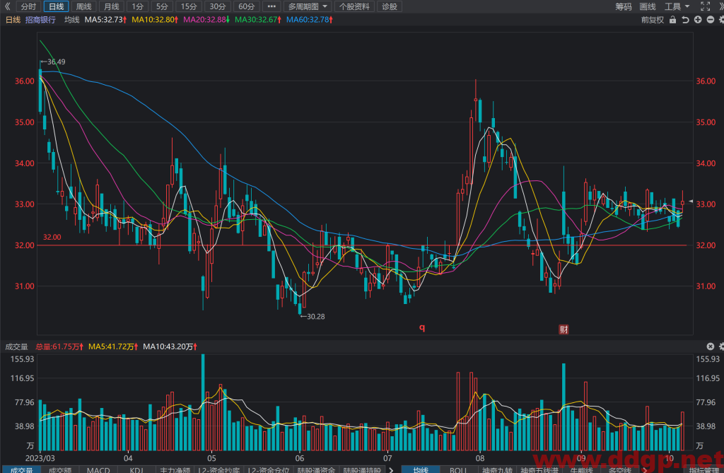 招商银行(600036)股票最新行情,股价,走势图,目标价,技术分析预测-2023年10月12日
