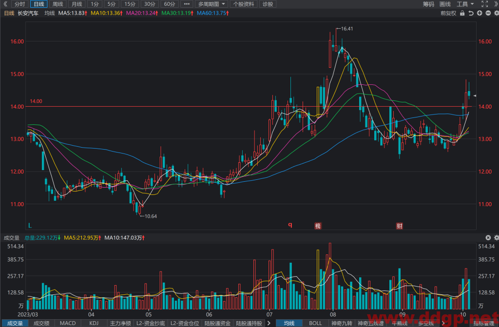 长安汽车(000625)股票最新行情,股价,财务报表,走势图,目标价,技术分析预测